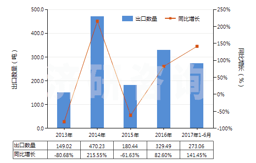 2013-2017年6月中國粘膠纖維高強力紗(HS54031000)出口量及增速統(tǒng)計